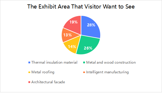 Asia Metal Building Design & Industry Expo 2023 - Visitor Analysis Report (图18)