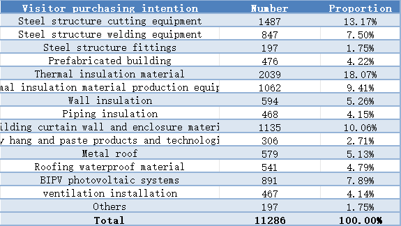 Asia Metal Building Design & Industry Expo 2023 - Visitor Analysis Report (图25)
