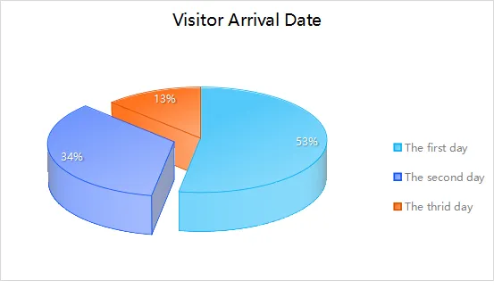 Asia Metal Building Design & Industry Expo 2023 - Visitor Analysis Report (图15) Asia Metal Building Design & Industry Expo 2023 - Visitor Analysis Report (图15)