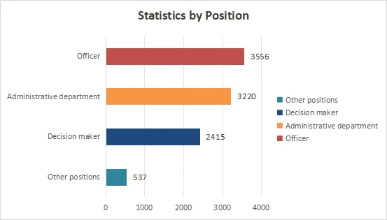 Asia Metal Building Design & Industry Expo 2023 - Visitor Analysis Report (图21) Asia Metal Building Design & Industry Expo 2023 - Visitor Analysis Report (图21)
