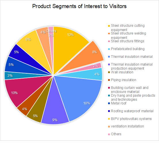 Asia Metal Building Design & Industry Expo 2023 - Visitor Analysis Report (图24)