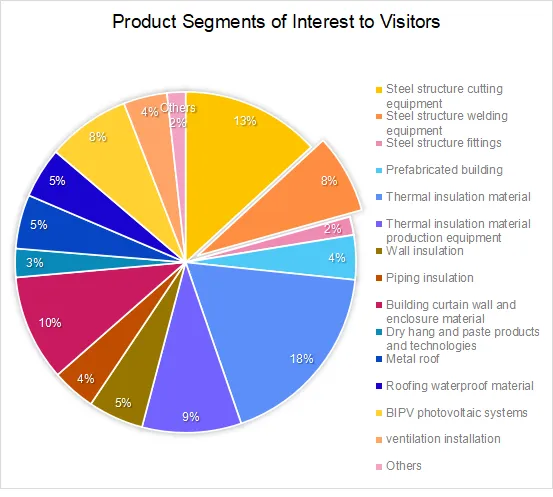 Asia Metal Building Design & Industry Expo 2023 - Visitor Analysis Report (图24) Asia Metal Building Design & Industry Expo 2023 - Visitor Analysis Report (图24)