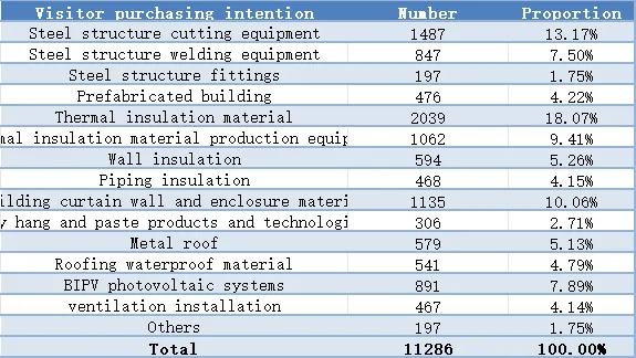 Asia Metal Building Design & Industry Expo 2023 - Visitor Analysis Report (图25) Asia Metal Building Design & Industry Expo 2023 - Visitor Analysis Report (图25)