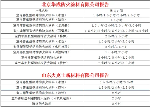 北京华成防火涂料有限公司(图8) 图片